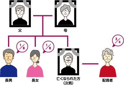 被相続人に子供がいない場合の遺産分割は？