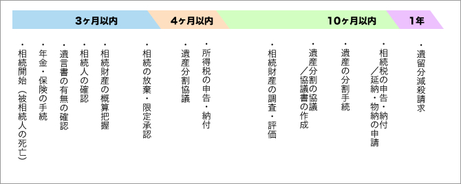 手続のスケジュール