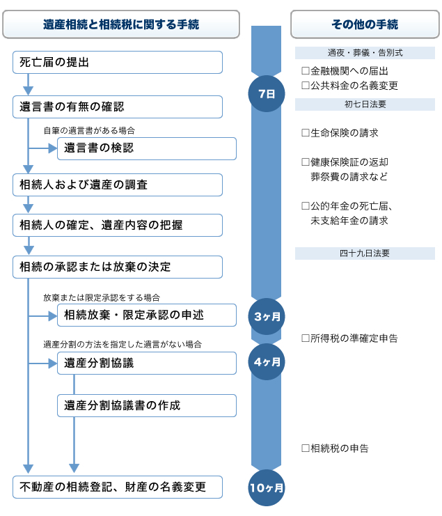 相続タイムスケジュール